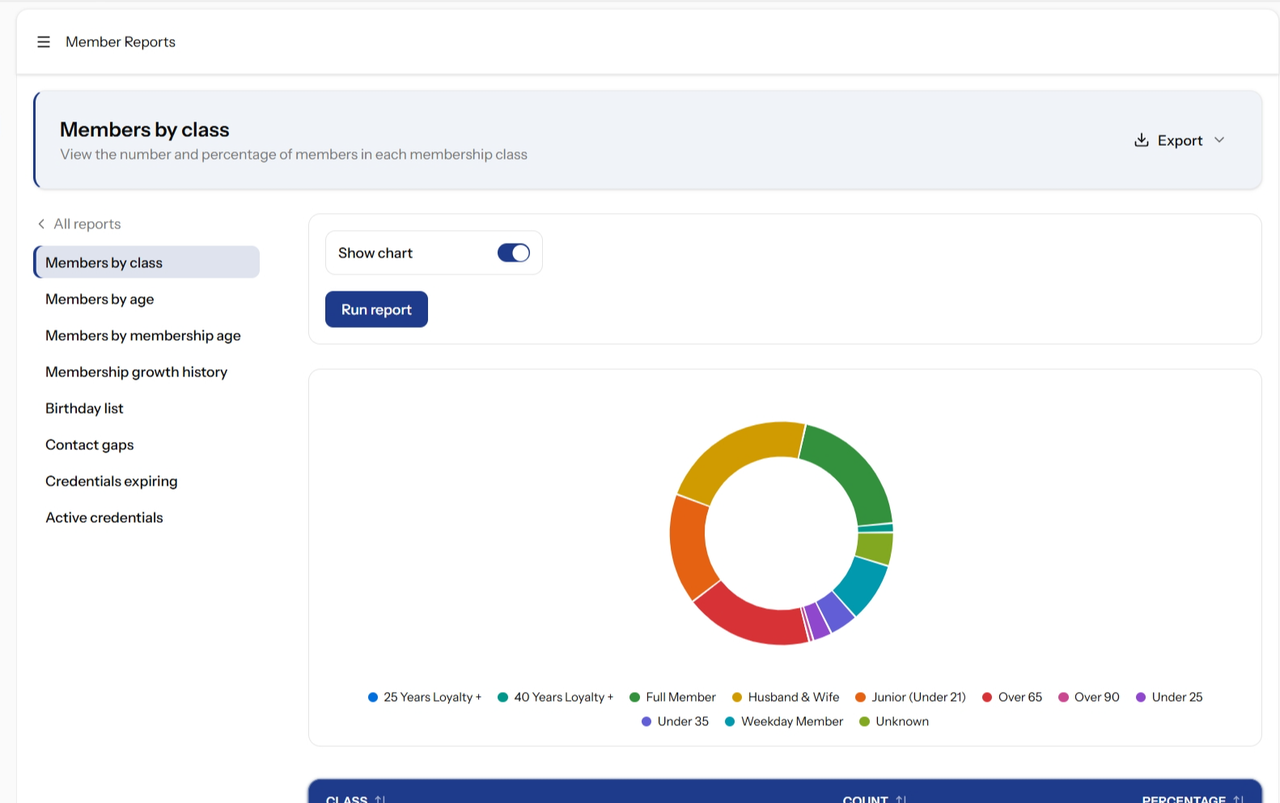 Members by class report with chart and export options